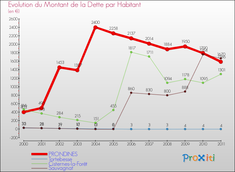 Evolution de la dette par habitant pour la commune de PRONDINES et les communes proches Comparaison de la dette par habitant pour PRONDINES et les communes voisines