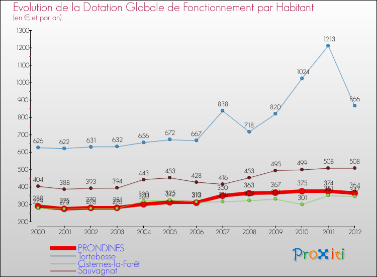 Evolution et montant de la dotation globale de fonctionnement par Habitant pour PRONDINES et les communes proches Comparaison des dotations globales de fonctionnement par habitant pour PRONDINES et les communes voisines