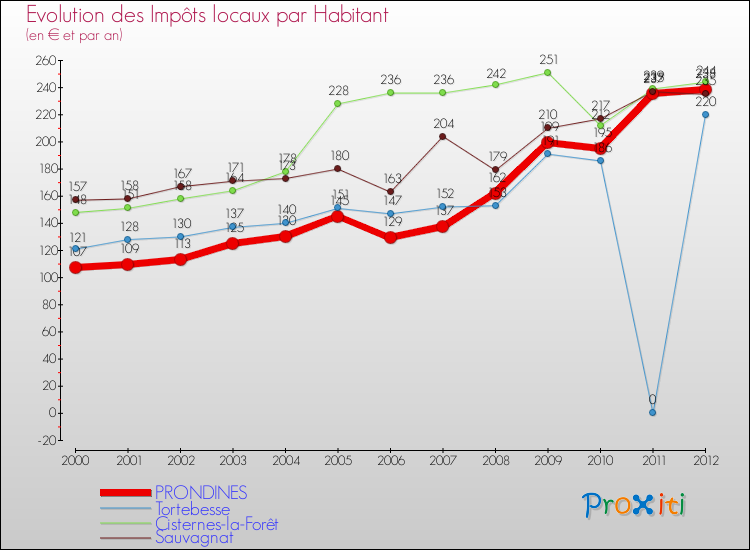 Evolution et montant des impôts locaux par Habitant pour PRONDINES et les communes proches Comparaison des impôts locaux par habitant pour PRONDINES et les communes voisines