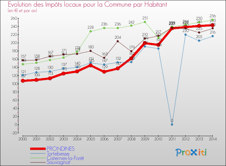 Evolution et montant des impôts locaux par Habitant pour PRONDINES et les communes proches de 2000 à 2014 Comparaison des impôts locaux par habitant pour PRONDINES et les communes voisines de 2000 à 2014