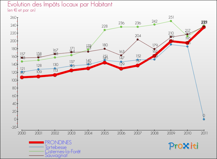 Evolution et montant des impôts locaux par Habitant pour PRONDINES et les communes proches Comparaison des impôts locaux par habitant pour PRONDINES et les communes voisines