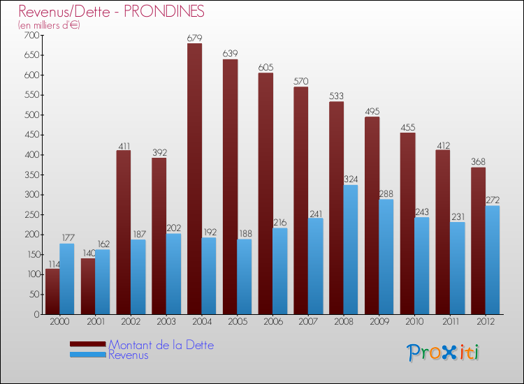 Evolution comparée de la dette et des revenus pour la commune de PRONDINES de 2000 à 2012 Comparaison de la dette et des revenus pour PRONDINES de 2000 à 2012