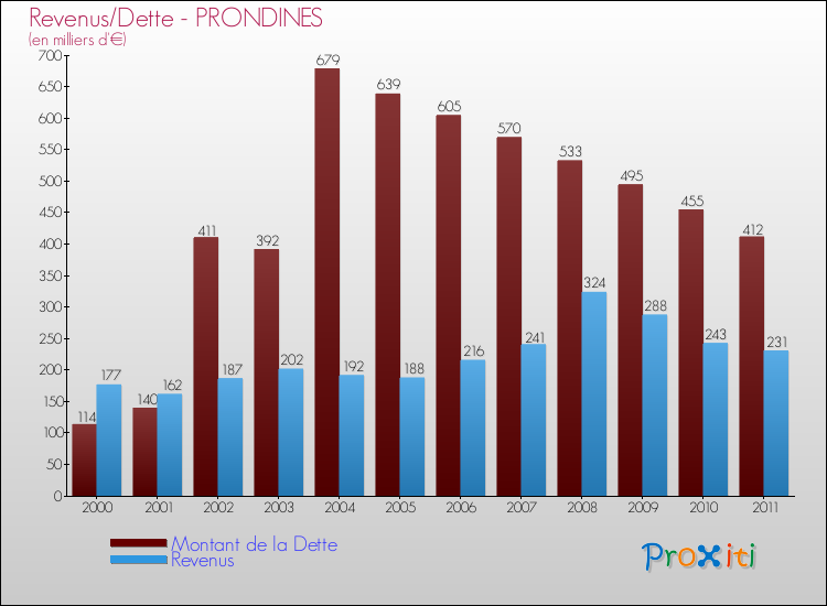 Evolution comparée de la dette et des revenus pour la commune de PRONDINES de 2000 à 2011 Comparaison de la dette et des revenus pour PRONDINES de 2000 à 2011