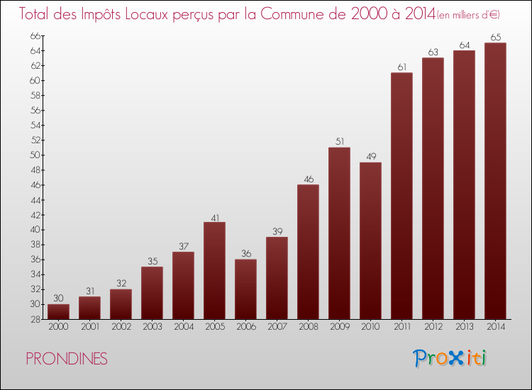Evolution des Impôts Locaux pour la commune de PRONDINES de 2000 à 2014 Evolution des Impôts Locaux pour PRONDINES de 2000 à 2014