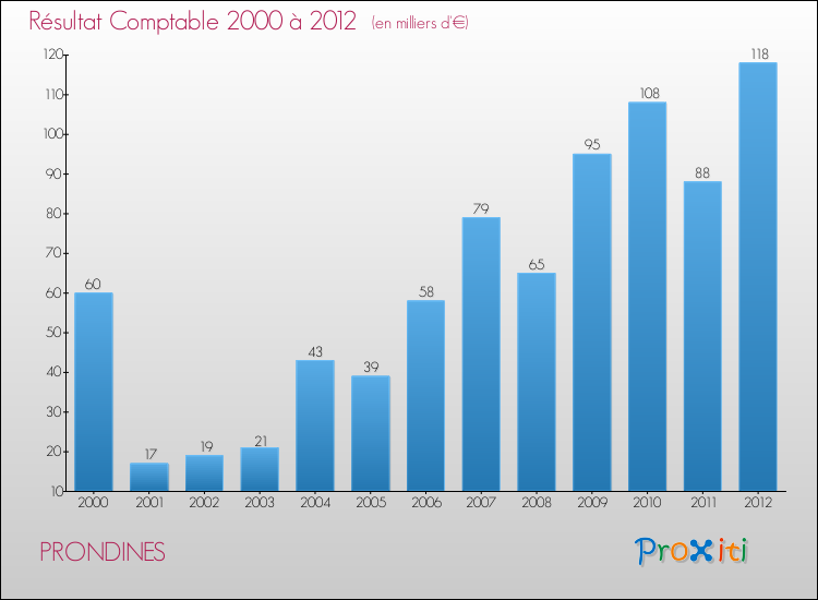 Evolution du résultat comptable pour la commune de PRONDINES de 2000 à 2012 Evolution du résultat comptable pour PRONDINES de 2000 à 2012
