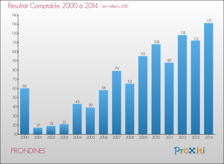 Evolution du résultat comptable pour la commune de PRONDINES de 2000 à 2014 Evolution du résultat comptable pour PRONDINES de 2000 à 2014