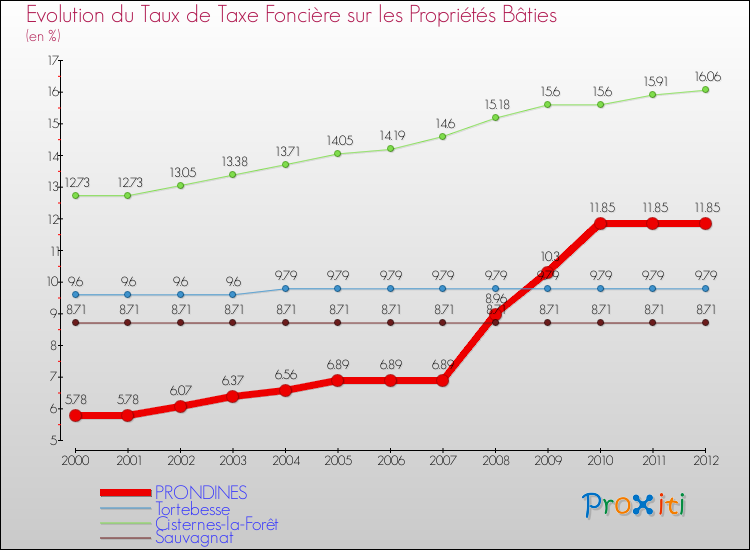 Evolution du taux de la taxe foncière sur le bati pour PRONDINES et les communes proches de 2000 à 2012 Comparaison des taux de taxe foncière sur le bati pour PRONDINES et les communes voisines de 2000 à 2012