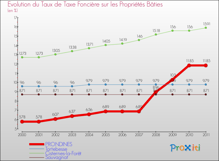 Evolution du taux de la taxe foncière sur le bati pour PRONDINES et les communes proches Comparaison des taux de taxe foncière sur le bati pour PRONDINES et les communes voisines