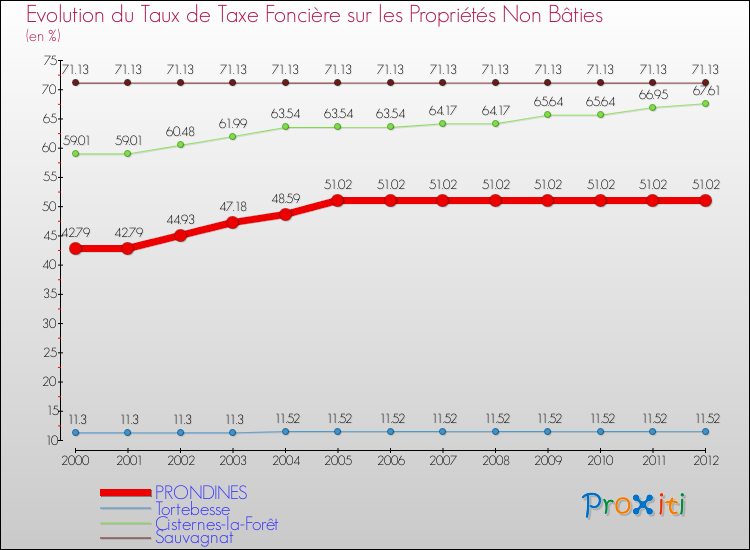 Evolution du taux de la taxe foncière sur les immeubles et terrains non batis pour PRONDINES et les communes proches de 2000 à 2012 Comparaison des taux de la taxe foncière sur les immeubles et terrains non batis pour PRONDINES et les communes voisines de 2000 à 2012