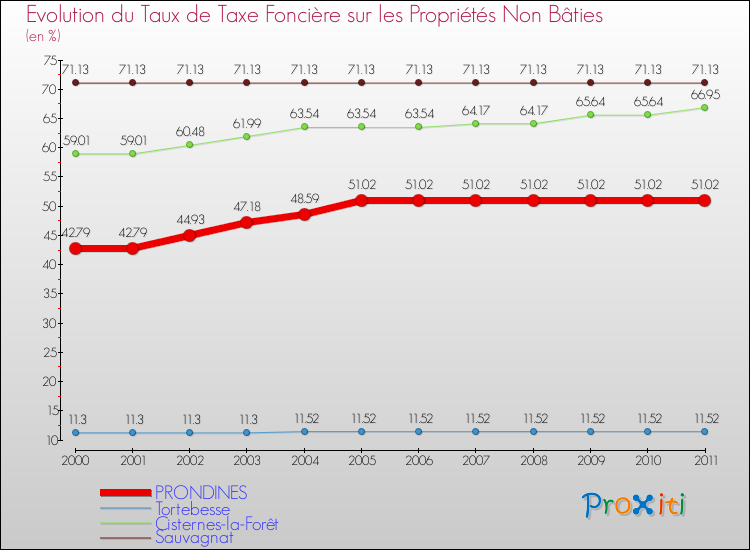 Evolution du taux de la taxe foncière sur les immeubles et terrains non batis pour PRONDINES et les communes proches Comparaison des taux de la taxe foncière sur les immeubles et terrains non batis pour PRONDINES et les communes voisines