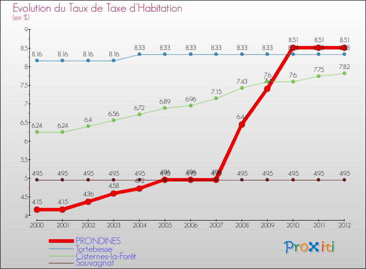 Evolution du taux de la taxe d'habitation pour PRONDINES et les communes proches Comparaison des taux de la taxe d'habitation pour PRONDINES et les communes voisines