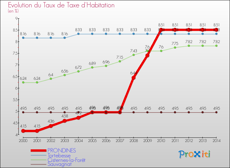 Evolution du taux de la taxe d'habitation pour PRONDINES et les communes proches de 2000 à 2014 Comparaison des taux de la taxe d'habitation pour PRONDINES et les communes voisines de 2000 à 2014
