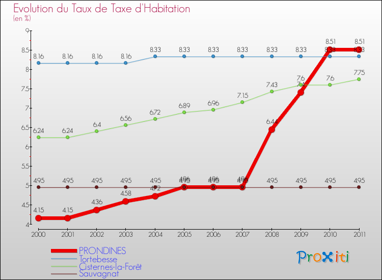 Evolution du taux de la taxe d'habitation pour PRONDINES et les communes proches Comparaison des taux de la taxe d'habitation pour PRONDINES et les communes voisines