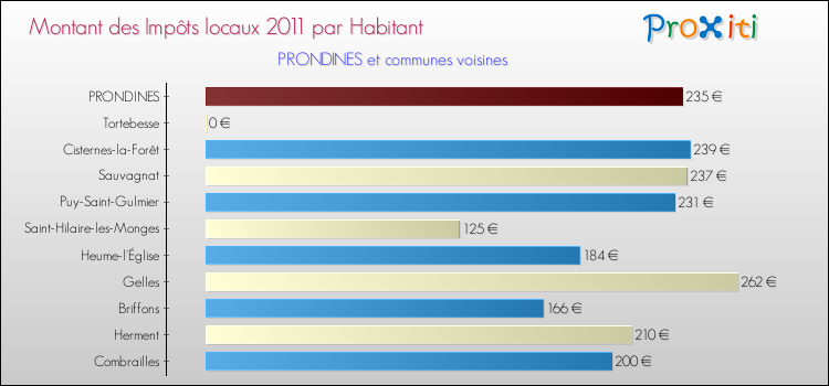 Montant des impôts locaux par Habitant pour PRONDINES et les communes proches Comparaison des impôts locaux par habitant pour PRONDINES et les communes voisines