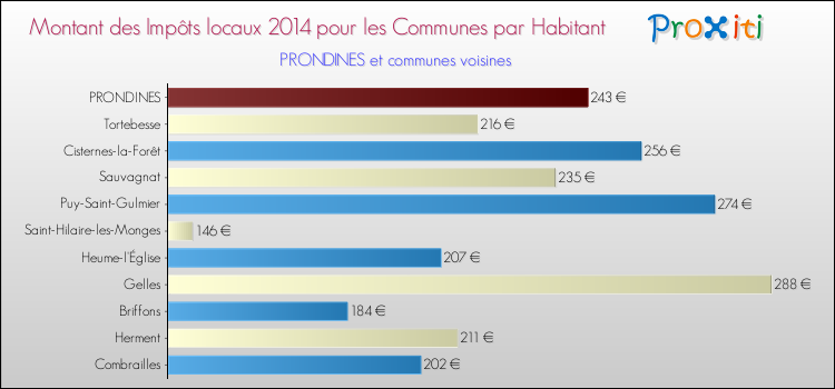 Montant des impôts locaux par Habitant pour PRONDINES et les communes proches en 2014 Comparaison des impôts locaux par habitant pour PRONDINES et les communes voisines en 2014