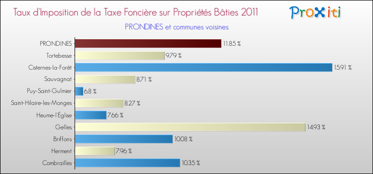 Taux d'imposition de la taxe foncière sur le bati 2011 pour PRONDINES et les communes proches Comparaison des taux d'imposition de la taxe foncière sur le bati 2011 pour PRONDINES et les communes voisines