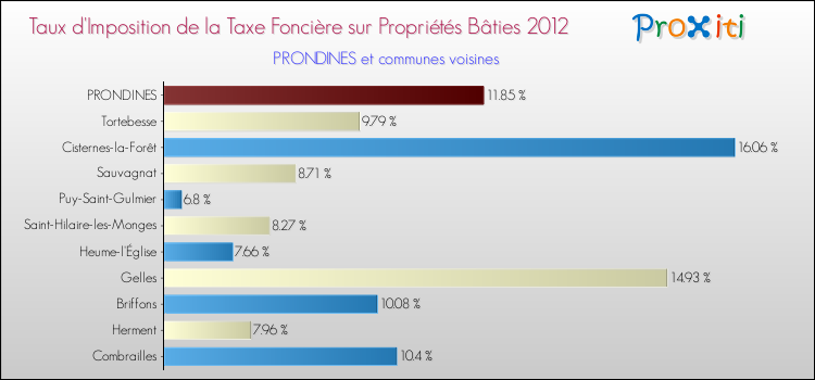 Taux d'imposition de la taxe foncière sur le bati 2012 pour PRONDINES et les communes proches Comparaison des taux d'imposition de la taxe foncière sur le bati 2012 pour PRONDINES et les communes voisines