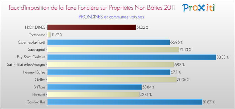 Taux d'imposition de la taxe foncière sur les immeubles et terrains non batis 2011 pour PRONDINES et les communes proches Comparaison des taux d'imposition de la taxe foncière sur les immeubles et terrains non batis 2011 pour PRONDINES et les communes voisines