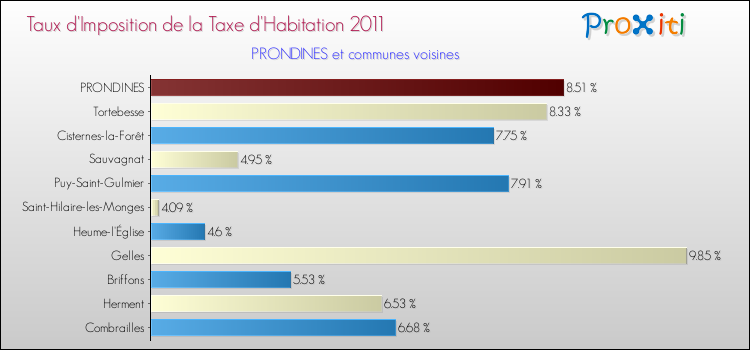 Taux d'imposition de la taxe d'habitation 2011 pour PRONDINES et les communes proches Comparaison des taux d'imposition de la taxe d'habitation 2011 pour PRONDINES et les communes voisines
