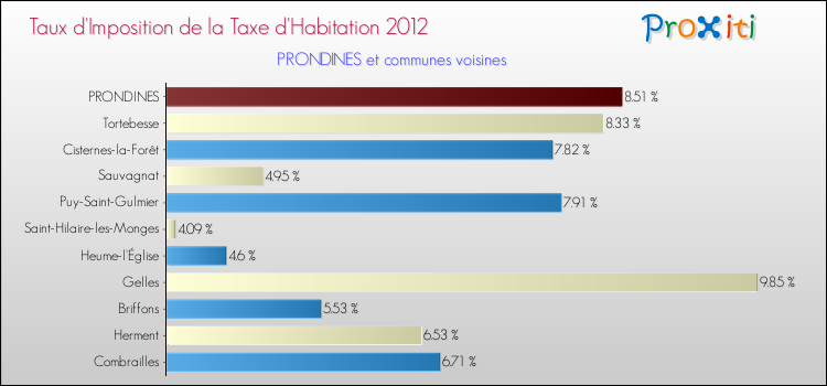 Taux d'imposition de la taxe d'habitation 2012 pour PRONDINES et les communes proches Comparaison des taux d'imposition de la taxe d'habitation 2012 pour PRONDINES et les communes voisines