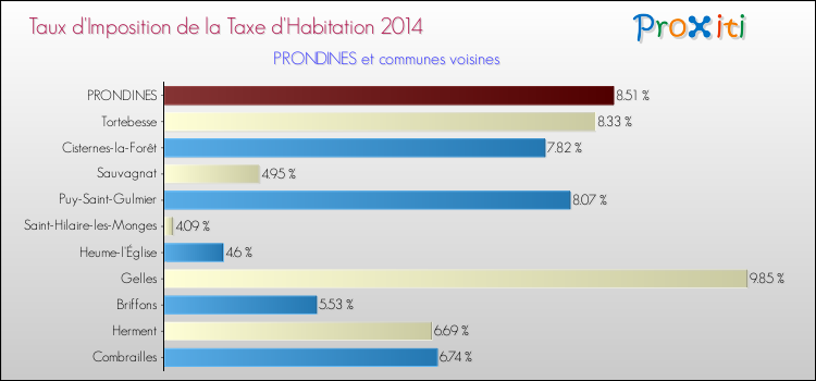 Taux d'imposition de la taxe d'habitation 2014 pour PRONDINES et les communes proches Comparaison des taux d'imposition de la taxe d'habitation 2014 pour PRONDINES et les communes voisines