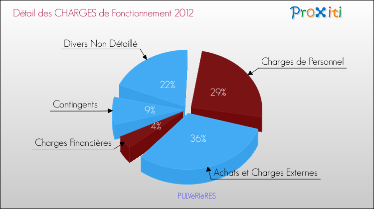 Décomposition des Charges de Fonctionnement 2012 de la commune de PULVéRIèRES Charges de Fonctionnement 2012 pour la commune de PULVéRIèRES