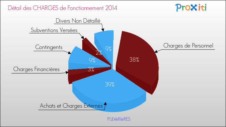 Décomposition des Charges de Fonctionnement 2014 de la commune de PULVéRIèRES Charges de Fonctionnement 2014 pour la commune de PULVéRIèRES