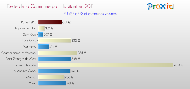 Dette par habitant de la commune en 2011 pour PULVéRIèRES et les communes proches Comparaison de la dette par habitant de la commune en 2011 pour PULVéRIèRES et les communes voisines