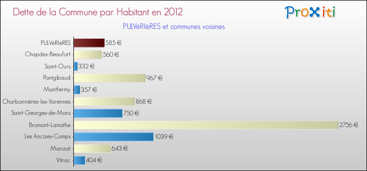 Dette par habitant de la commune en 2012 pour PULVéRIèRES et les communes proches Comparaison de la dette par habitant de la commune en 2012 pour PULVéRIèRES et les communes voisines