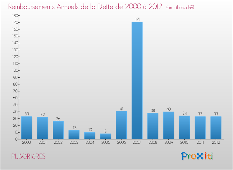 Evolution de l'annuité de la dette pour la commune de PULVéRIèRES de 2000 à 2012 Annuités de la dette pour PULVéRIèRES de 2000 à 2012
