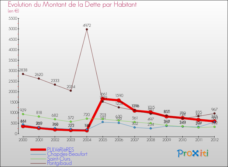 Evolution de la dette par habitant pour la commune de PULVéRIèRES et les communes proches de 2000 à 2012 Comparaison de la dette par habitant pour PULVéRIèRES et les communes voisines de 2000 à 2012