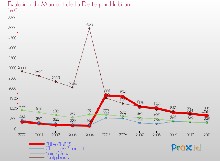 Evolution de la dette par habitant pour la commune de PULVéRIèRES et les communes proches Comparaison de la dette par habitant pour PULVéRIèRES et les communes voisines