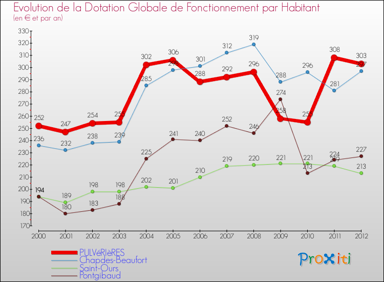 Evolution et montant de la dotation globale de fonctionnement par Habitant pour PULVéRIèRES et les communes proches Comparaison des dotations globales de fonctionnement par habitant pour PULVéRIèRES et les communes voisines