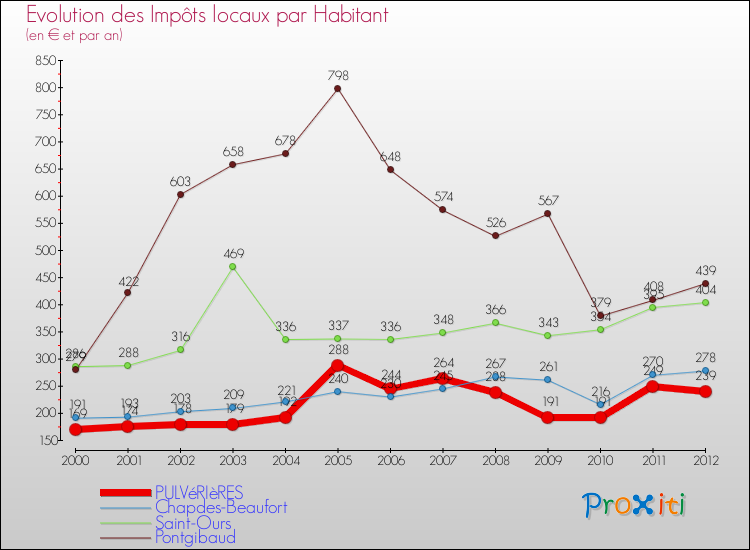 Evolution et montant des impôts locaux par Habitant pour PULVéRIèRES et les communes proches Comparaison des impôts locaux par habitant pour PULVéRIèRES et les communes voisines