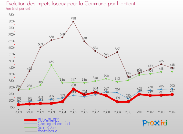 Evolution et montant des impôts locaux par Habitant pour PULVéRIèRES et les communes proches de 2000 à 2014 Comparaison des impôts locaux par habitant pour PULVéRIèRES et les communes voisines de 2000 à 2014