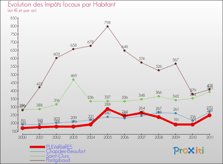 Evolution et montant des impôts locaux par Habitant pour PULVéRIèRES et les communes proches Comparaison des impôts locaux par habitant pour PULVéRIèRES et les communes voisines