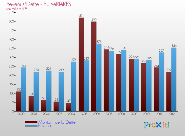 Evolution comparée de la dette et des revenus pour la commune de PULVéRIèRES de 2000 à 2012 Comparaison de la dette et des revenus pour PULVéRIèRES de 2000 à 2012