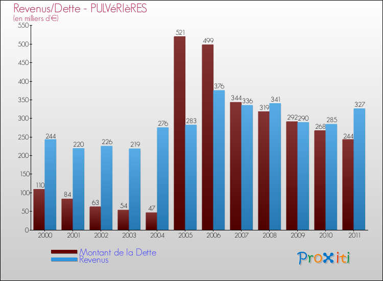 Evolution comparée de la dette et des revenus pour la commune de PULVéRIèRES de 2000 à 2011 Comparaison de la dette et des revenus pour PULVéRIèRES de 2000 à 2011