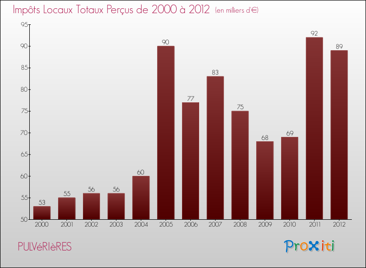 Evolution des Impôts Locaux pour la commune de PULVéRIèRES de 2000 à 2012 Evolution des Impôts Locaux pour PULVéRIèRES de 2000 à 2012