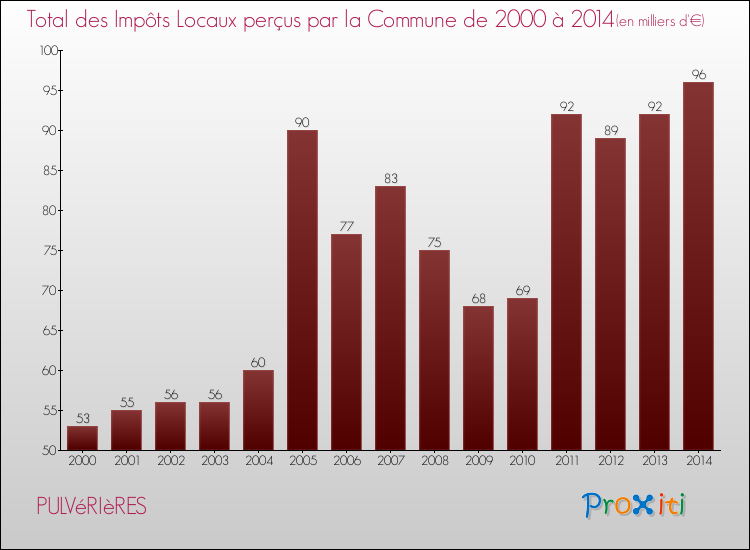 Evolution des Impôts Locaux pour la commune de PULVéRIèRES de 2000 à 2014 Evolution des Impôts Locaux pour PULVéRIèRES de 2000 à 2014
