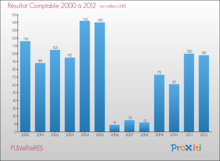 Evolution du résultat comptable pour la commune de PULVéRIèRES de 2000 à 2012 Evolution du résultat comptable pour PULVéRIèRES de 2000 à 2012
