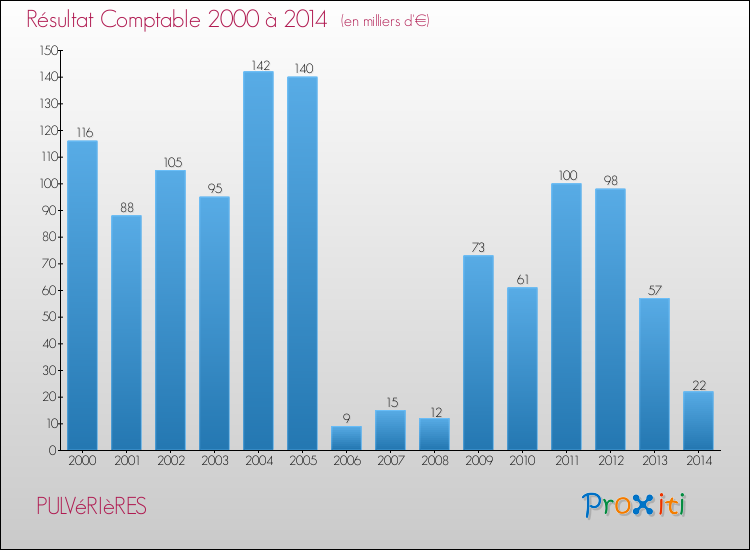 Evolution du résultat comptable pour la commune de PULVéRIèRES de 2000 à 2014 Evolution du résultat comptable pour PULVéRIèRES de 2000 à 2014