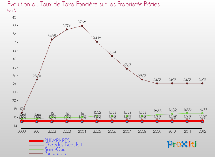 Evolution du taux de la taxe foncière sur le bati pour PULVéRIèRES et les communes proches de 2000 à 2012 Comparaison des taux de taxe foncière sur le bati pour PULVéRIèRES et les communes voisines de 2000 à 2012