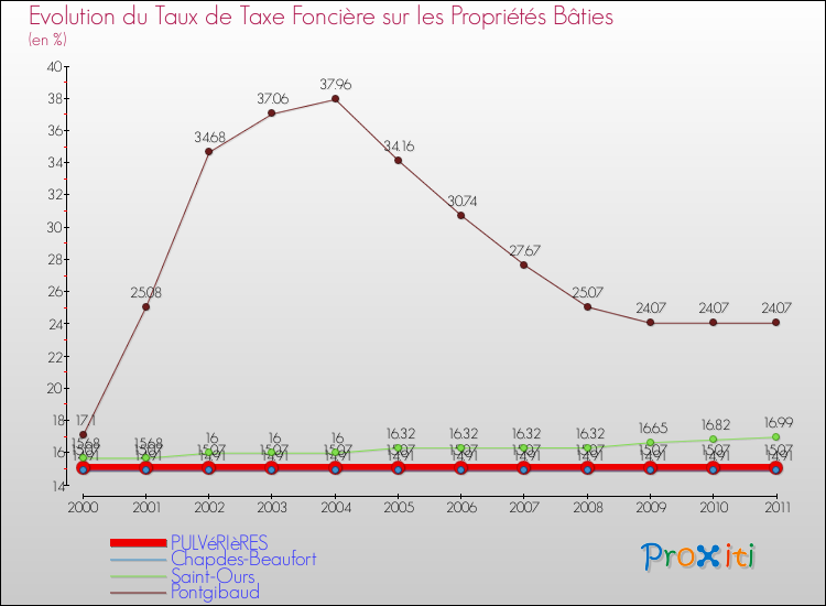 Evolution du taux de la taxe foncière sur le bati pour PULVéRIèRES et les communes proches Comparaison des taux de taxe foncière sur le bati pour PULVéRIèRES et les communes voisines