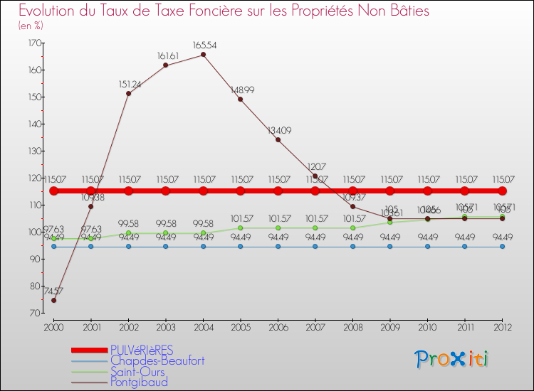 Evolution du taux de la taxe foncière sur les immeubles et terrains non batis pour PULVéRIèRES et les communes proches de 2000 à 2012 Comparaison des taux de la taxe foncière sur les immeubles et terrains non batis pour PULVéRIèRES et les communes voisines de 2000 à 2012