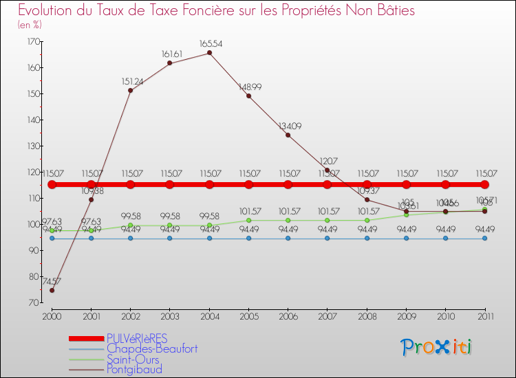 Evolution du taux de la taxe foncière sur les immeubles et terrains non batis pour PULVéRIèRES et les communes proches Comparaison des taux de la taxe foncière sur les immeubles et terrains non batis pour PULVéRIèRES et les communes voisines
