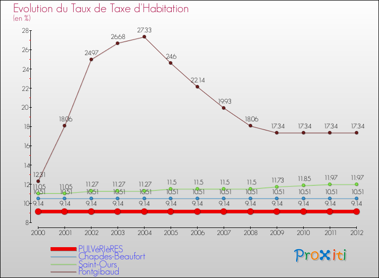 Evolution du taux de la taxe d'habitation pour PULVéRIèRES et les communes proches Comparaison des taux de la taxe d'habitation pour PULVéRIèRES et les communes voisines