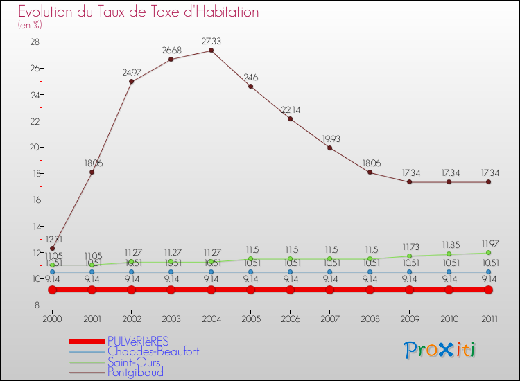 Evolution du taux de la taxe d'habitation pour PULVéRIèRES et les communes proches Comparaison des taux de la taxe d'habitation pour PULVéRIèRES et les communes voisines
