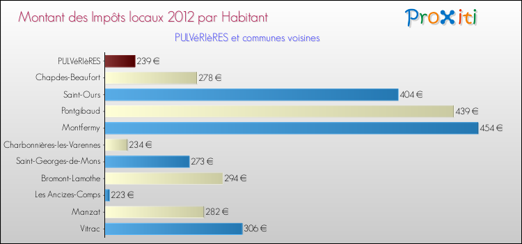 Montant des impôts locaux par Habitant pour PULVéRIèRES et les communes proches Comparaison des impôts locaux par habitant pour PULVéRIèRES et les communes voisines