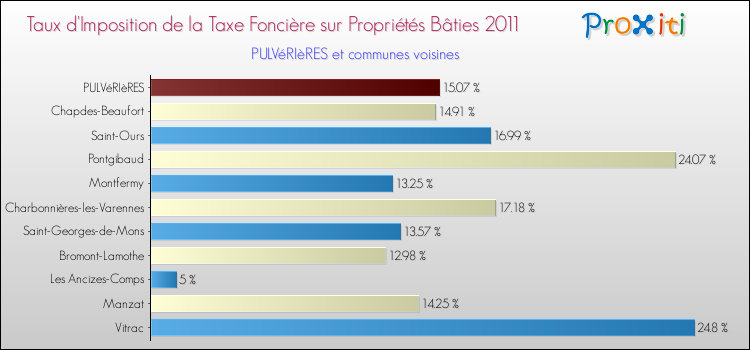 Taux d'imposition de la taxe foncière sur le bati 2011 pour PULVéRIèRES et les communes proches Comparaison des taux d'imposition de la taxe foncière sur le bati 2011 pour PULVéRIèRES et les communes voisines